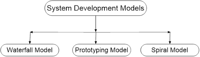 System Development Models (Methodologies) || Waterfall, Prototyping and Spiral models.