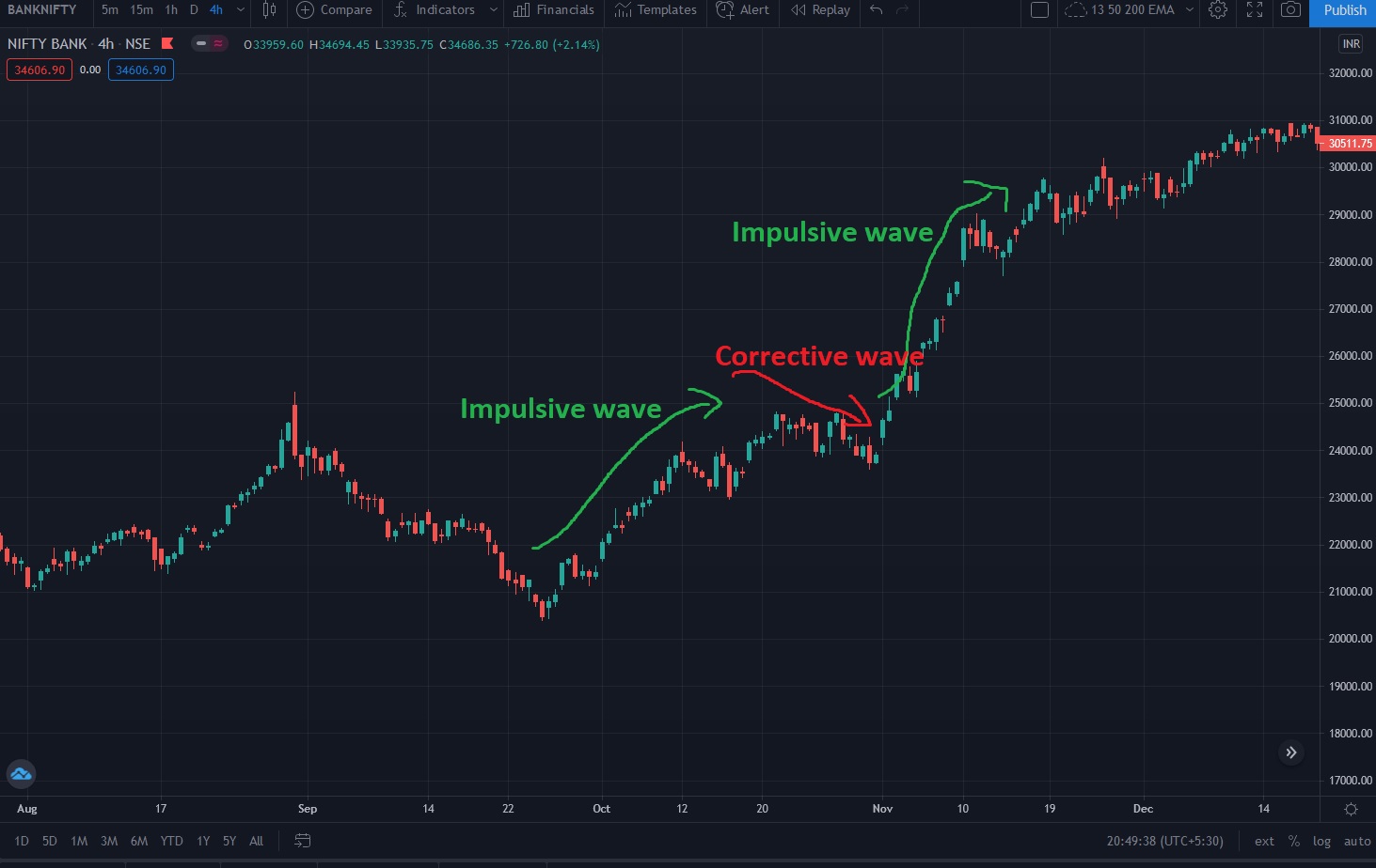 Trends in Stock market How to identify trends in stock market