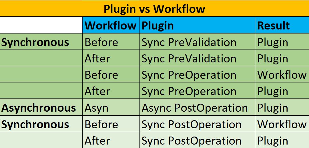 Plugin vs Workflow, which will execute first?