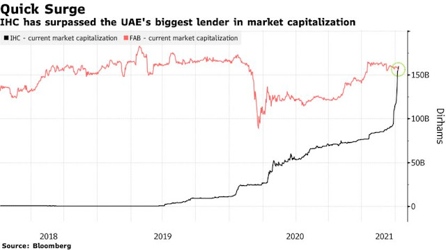 This #UAE Stock Is Up 70% in Three Weeks and Nobody Knows Why - Bloomberg This #UAE Stock Is Up 70% in Three Weeks and Nobody Knows Why - Bloomberg