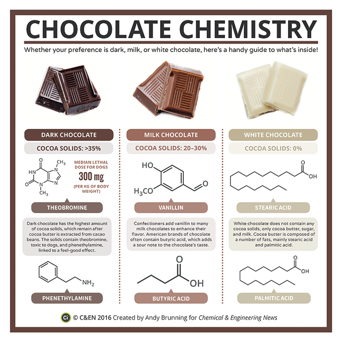 Varietats Chocolate Chemistry by Andy Brunning