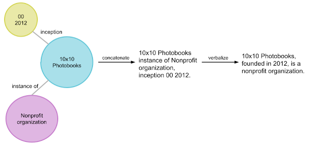 Integrating Knowledge Graphs with Language Model 1