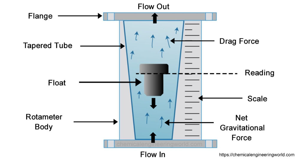 Rotameter Working and Types