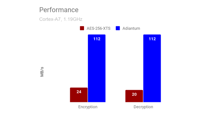 adiantum file encryption