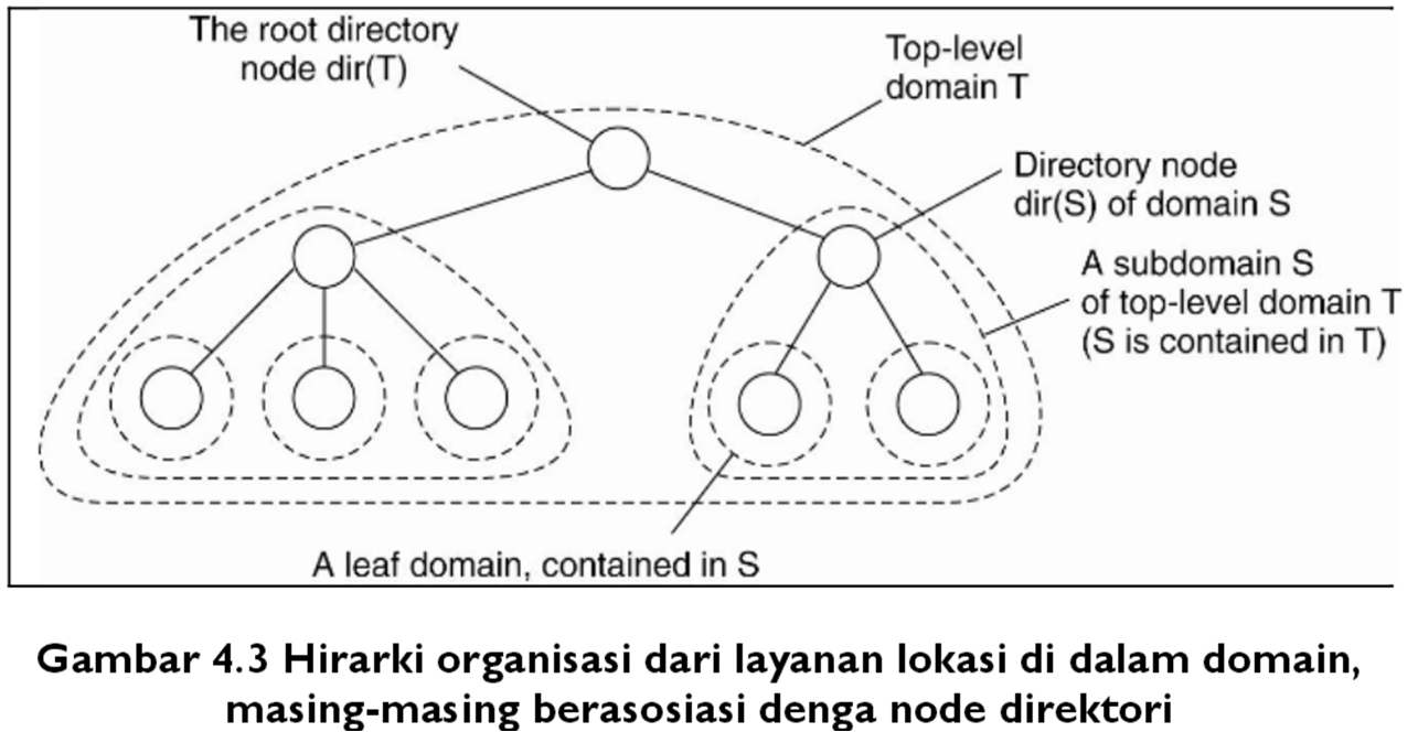 Domain Levels. Node directory