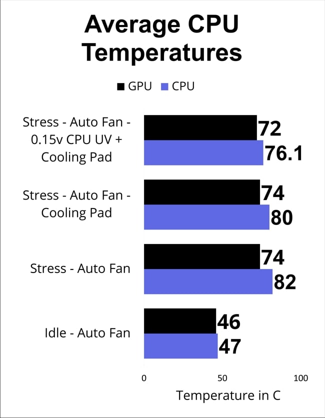 A chart of average CPU and GPU temperatures of 3 tests.