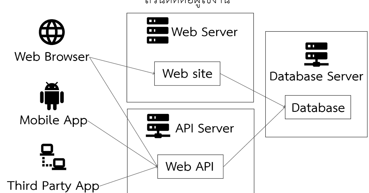 โครงสร้างการเชื่อมต่อระหว่างWeb Browser Web Server และ API Server กับ ...