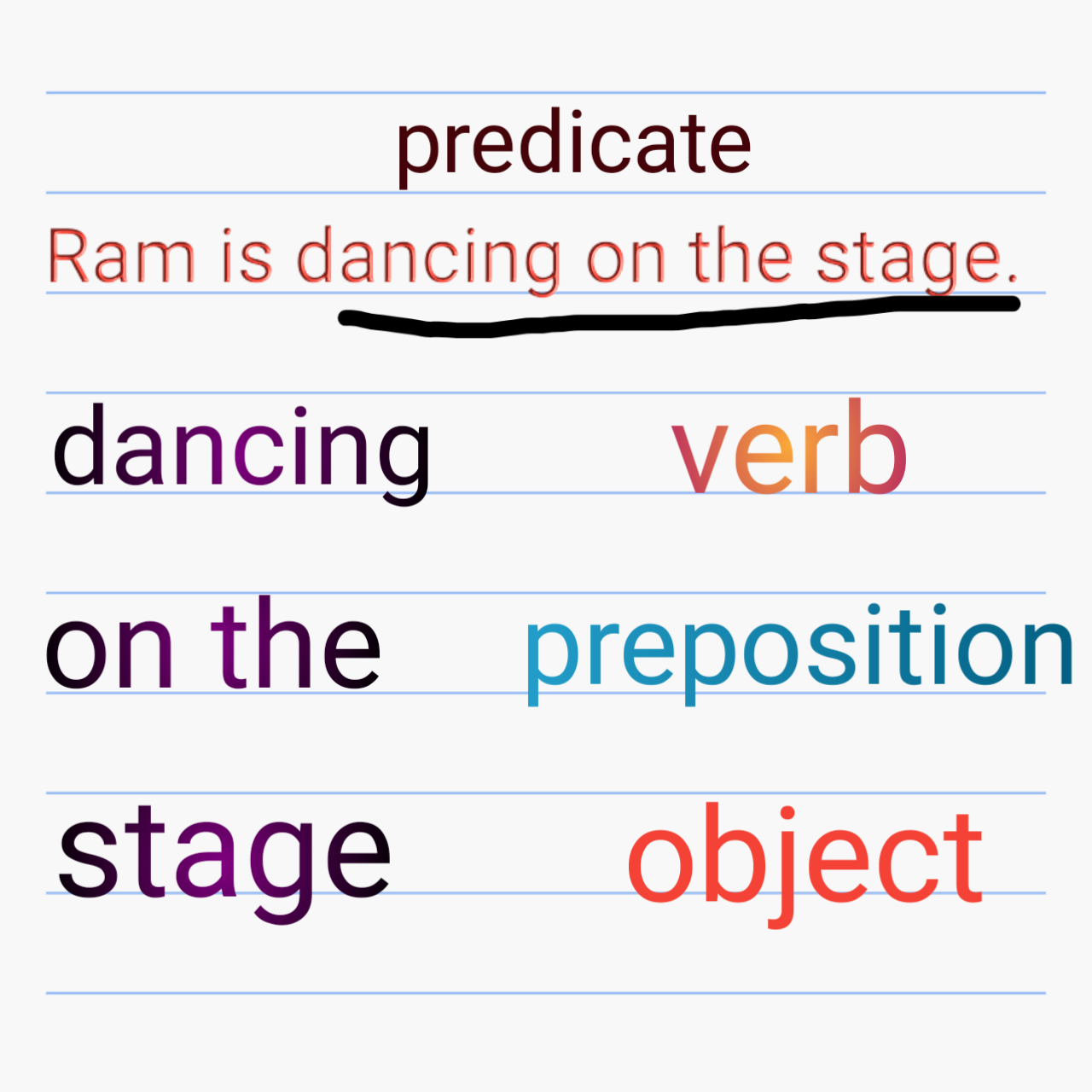 Sentence and it's part and types/ sentence in spoken English