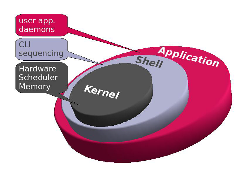 User shell. Linux Kernel. Ядро линукс. Ядро (Kernel). Ядро операционной системы Linux.