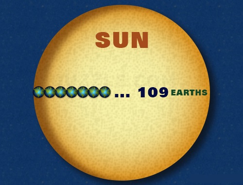 Солнце и земля одинакового размера. Sun and Earth Comparison. Sun s diameter. Sun big from Earth or no. Солнце и земля сравнение русский язык.