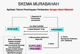 Akad Murabahah Bil Wakalah Teori Praktik Pustaka Pemikir