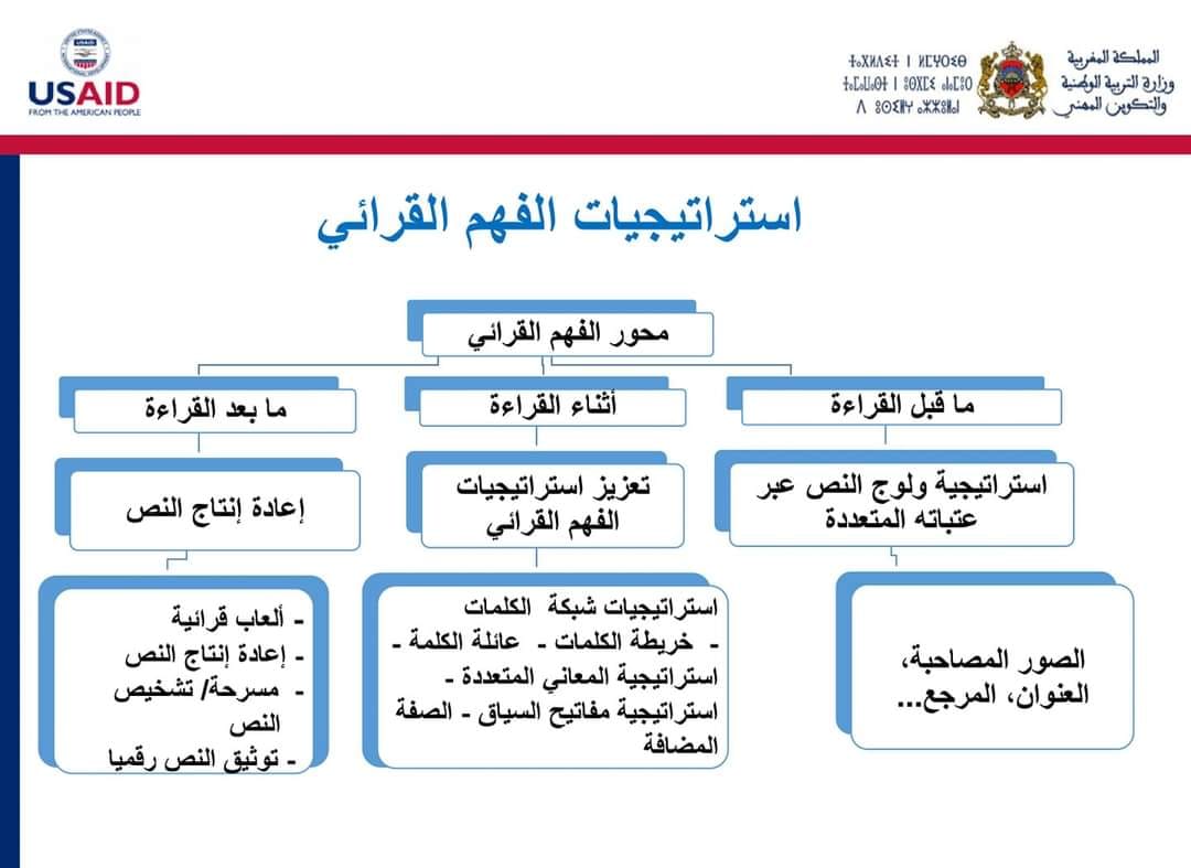 مستويات القراءة ومهاراتها