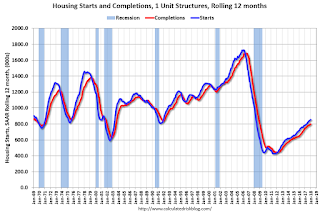 Single family Starts and completions