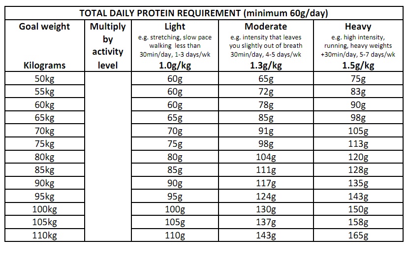 Protein Foods: Protein Calculator Food