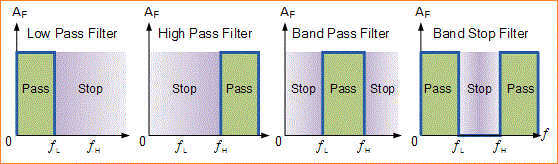 Low Pass Filter (LPF) - Filter Pasif