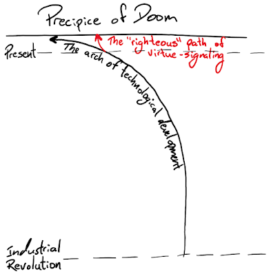 Current path of technological development Technological development avoiding the precipice of doom