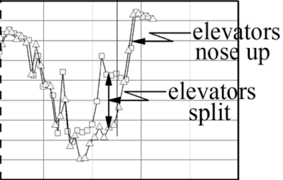 Elevator Split Elevator Split