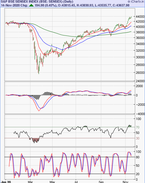Sensex, Nifty Charts (Nov 13, 2020): In Blue-sky Territories After Touching Lifetime Highs