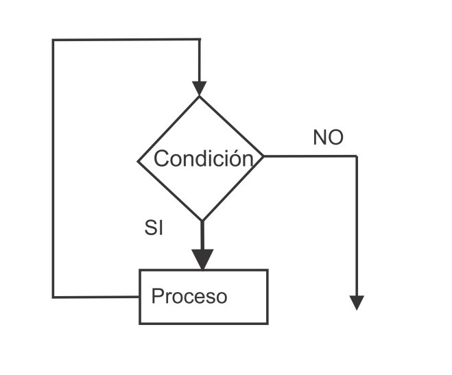 Ciclo while - Aprende a programar desde cero