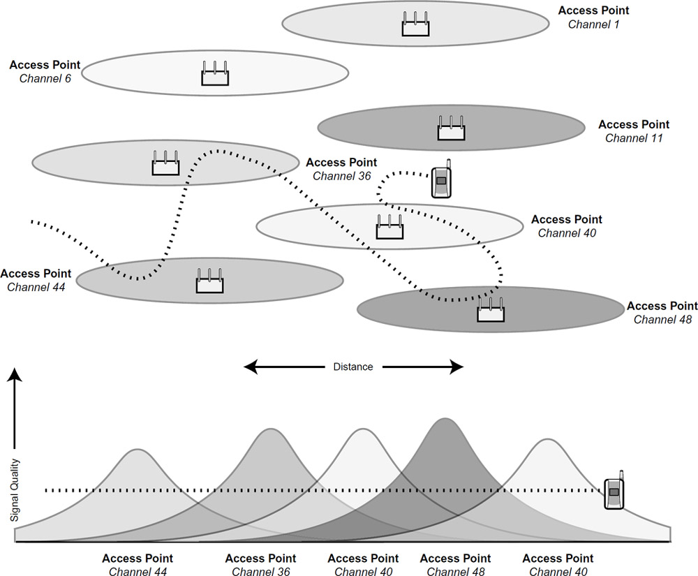 Architectures InterAccess Point Handoffs