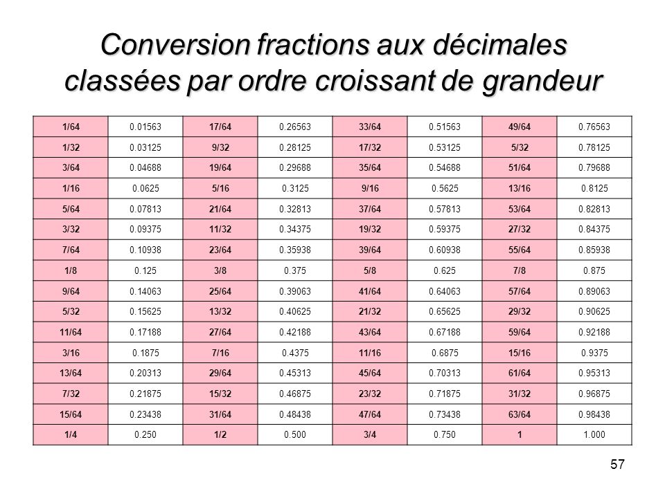 [ZOOM sur] Comprendre et Utiliser le système impérial