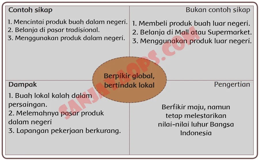 Kunci Jawaban Buku Siswa Tema 4 Kelas 6 Halaman 105 106 107 108 109 110 111 - Sanjayaops