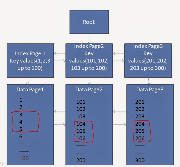 Passion for SQL Understanding Fragmentation in SQL Server