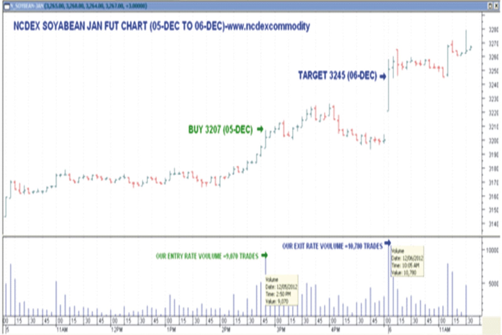 Soya Bean, Mustard Seed, Cotton Ncdex Soyabean Jan Fut Long Call Chart