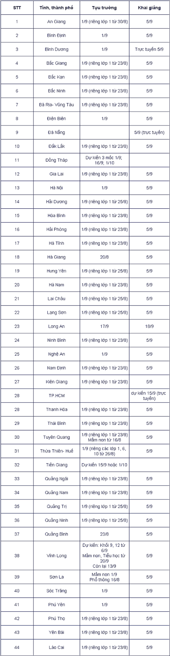 44 địa phương quyết định thời gian tựu trường, khai giảng năm học 2021 - 2022