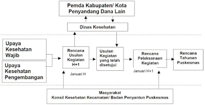 Gambar Alur Perencanaan Puskesmas