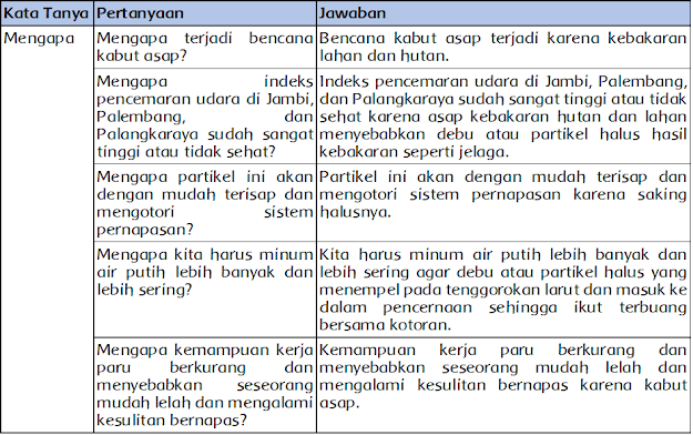 Kunci Jawaban Kelas 5 Tema 2 Sub Tema 3 Sembilan Bahaya Kabut Asap dan