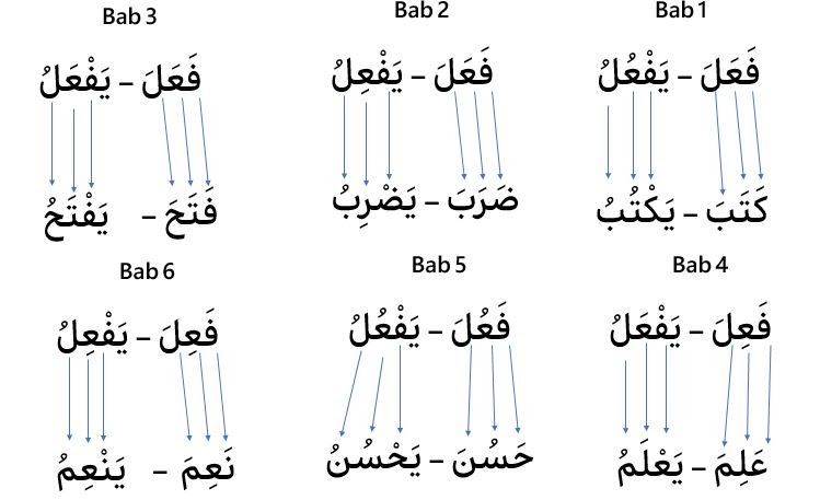 Wazan Fiil Tsulatsi Mujarrad | 6 Bab | Belajar Sharaf Untuk Pemula