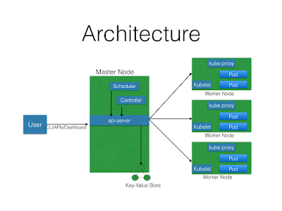 best course to learn Devops and kubernetes online