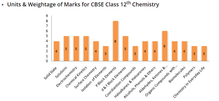 WHAT IS THE BEST WAY TO PREPARE CHEMISTRY  FOR BOARD EXAMS 