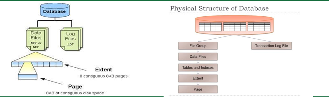SumanZakka's Blog: Database Architecture