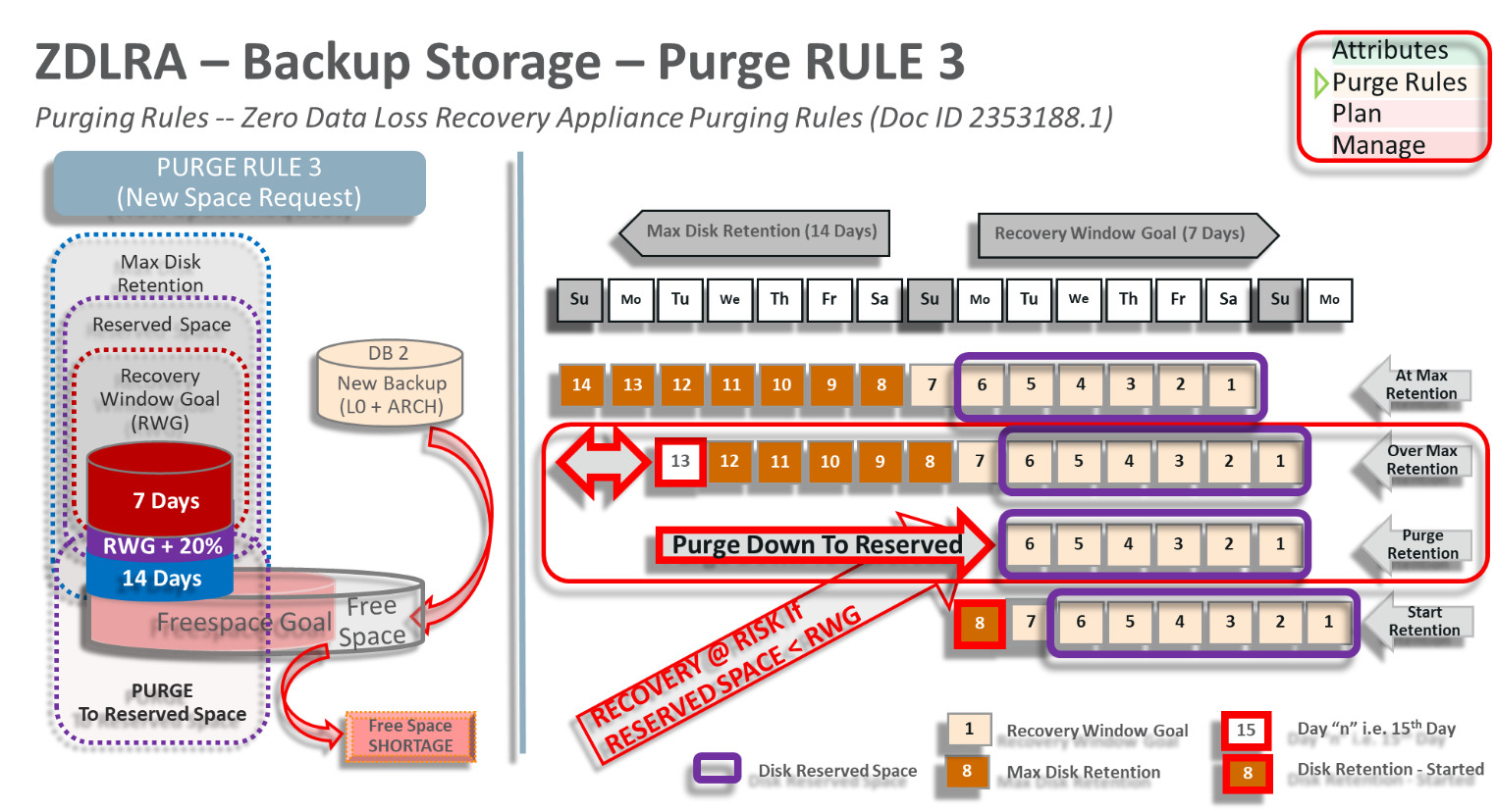 Managing Space Recovery Appliance / ZDLRA / RA 2 of 6 Purge Rules