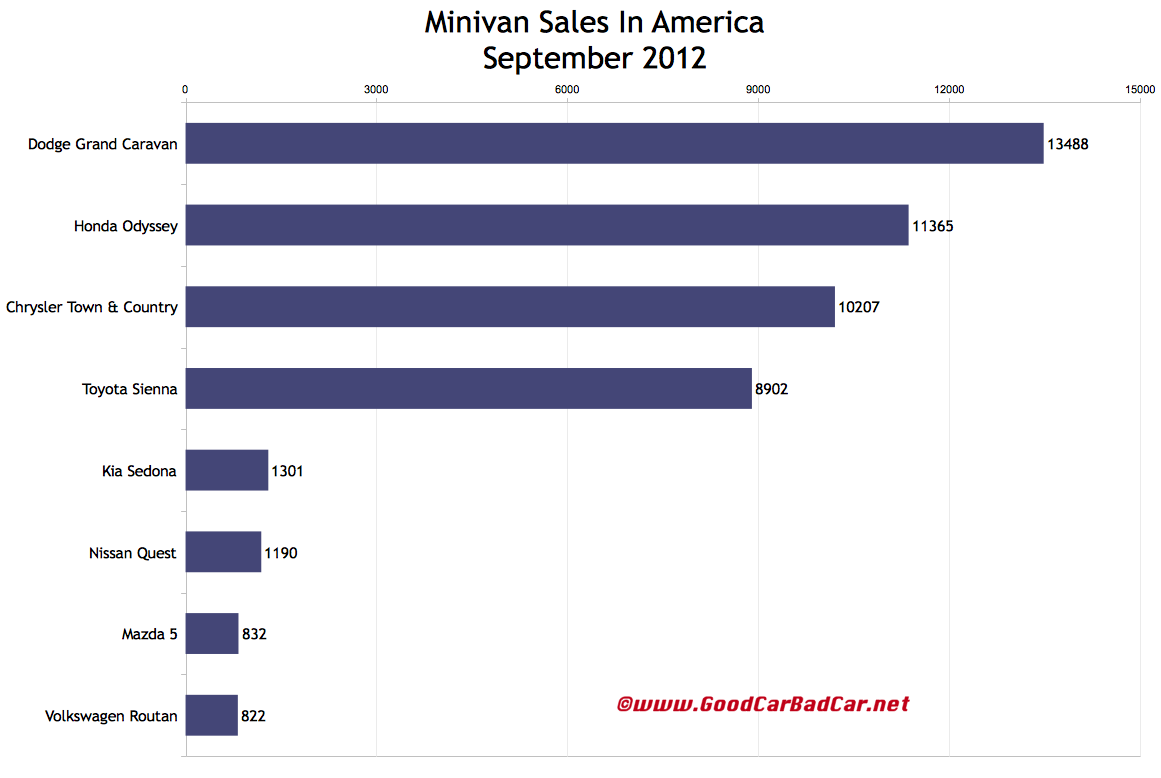 Ford september 2012 sales figures #9