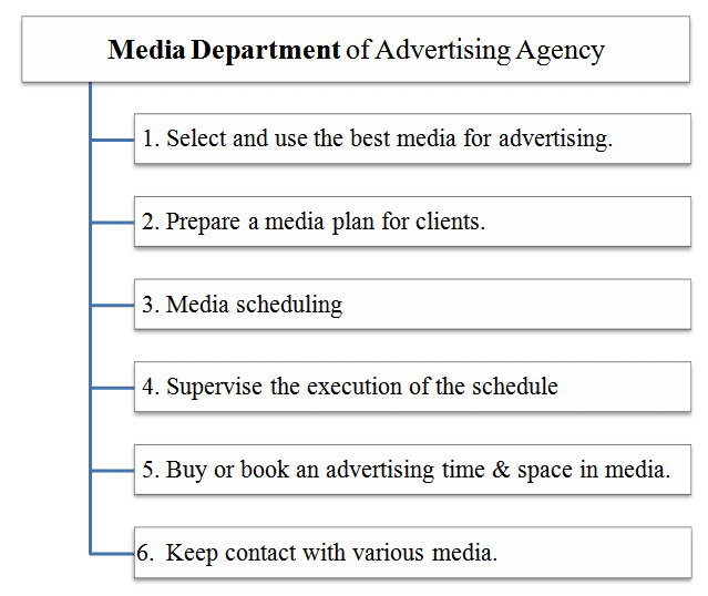 HugeDomains.com  Advertising agency, Organizational chart, Agency