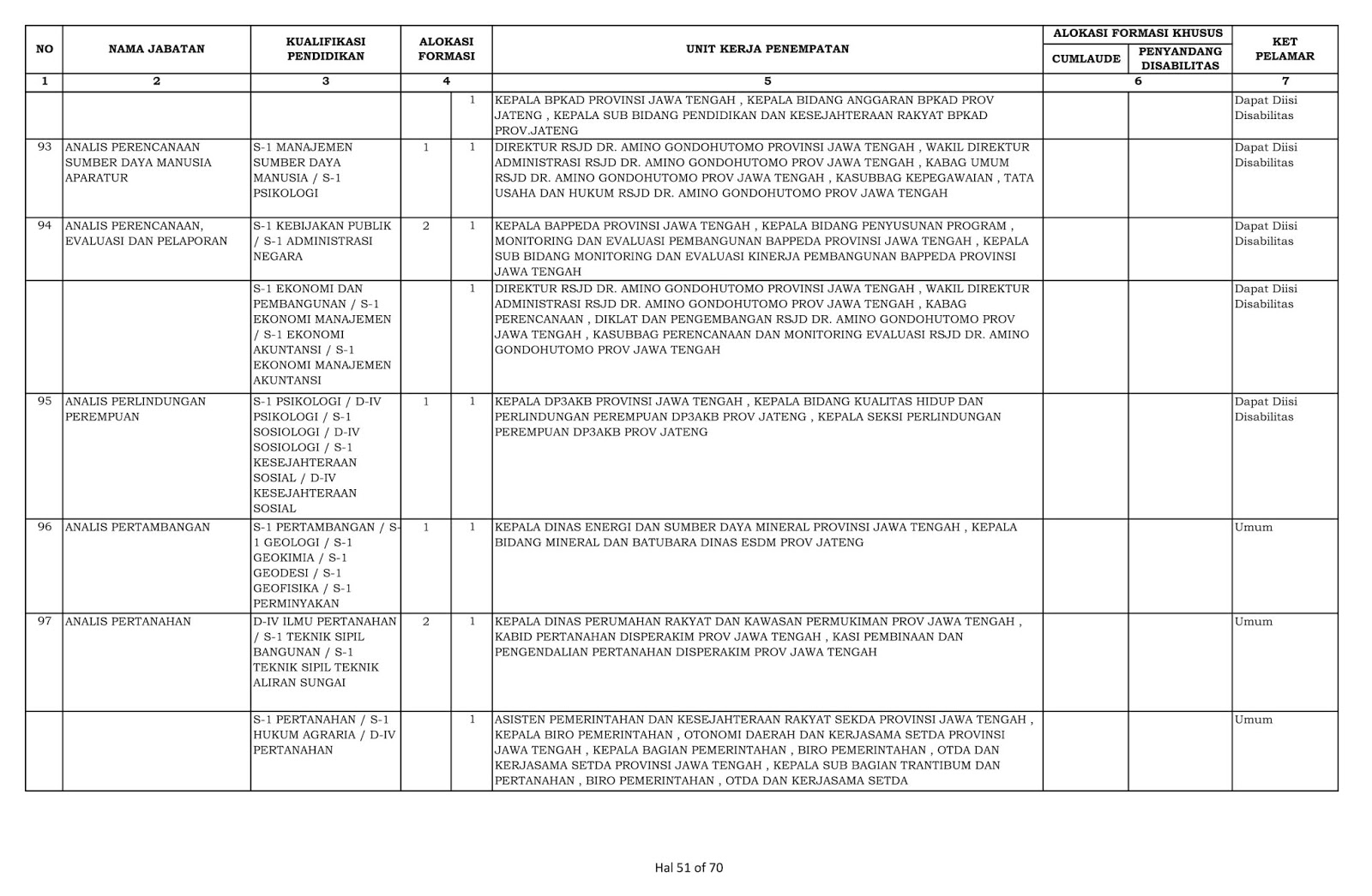 Lowongan Cpns Provinsi Jawa Tengah Tahun Anggaran 2019 1 409