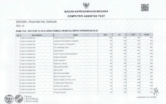 Hasil Nilai SKD CPNS 2019 Rabu, 26 Februari 2020, Kabupaten Situbondo