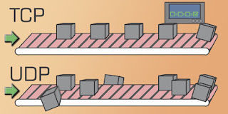 Diferenças Entre Protocolo UDP e TCP