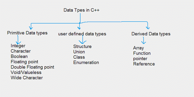 Data Types and Modifiers in C++ - The Coding Shala