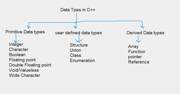 Data Types and Modifiers in C++ - The Coding Shala