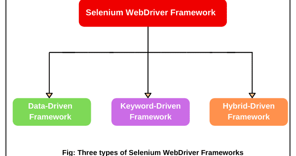 Selenium Framework Tutorial | Data Driven Framework | Scientech Easy