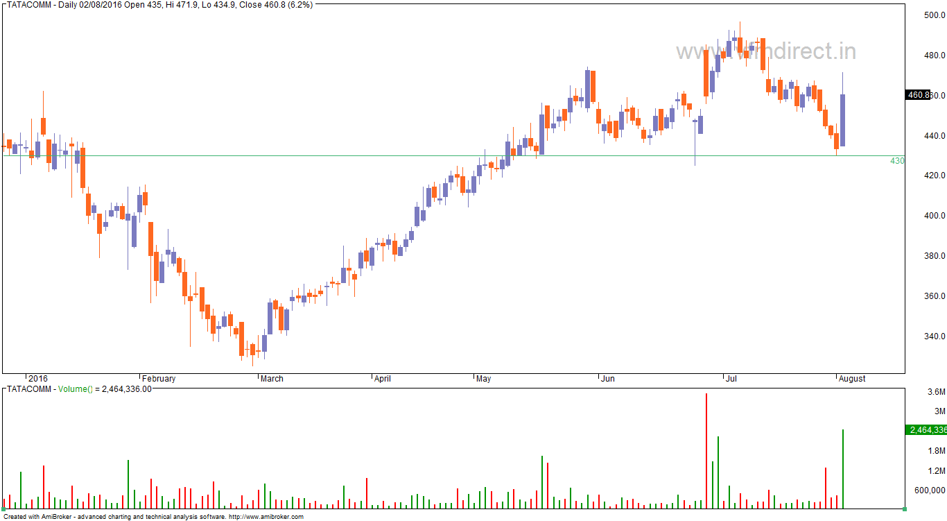VFMDirect.in Some top gainers (NSE stocks)