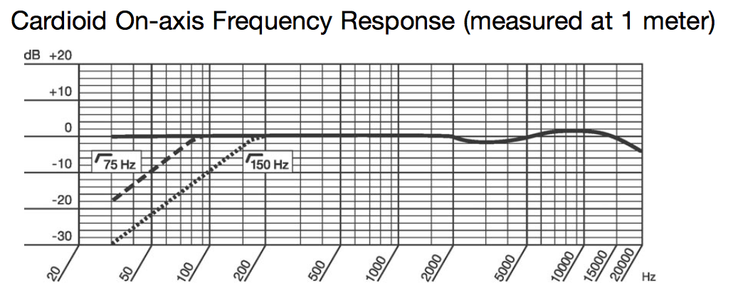 Akg C414 B Uls Frequency Response Chart