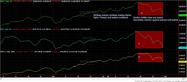 Dow Theory Update for February 1st: Secondary reaction for US stocks signalled yesterday 2 stocks%2Bus