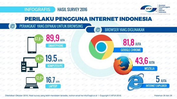 Sumber : https://apjii.or.id/downfile/downloadsurvei/infografis_apjii.pdf