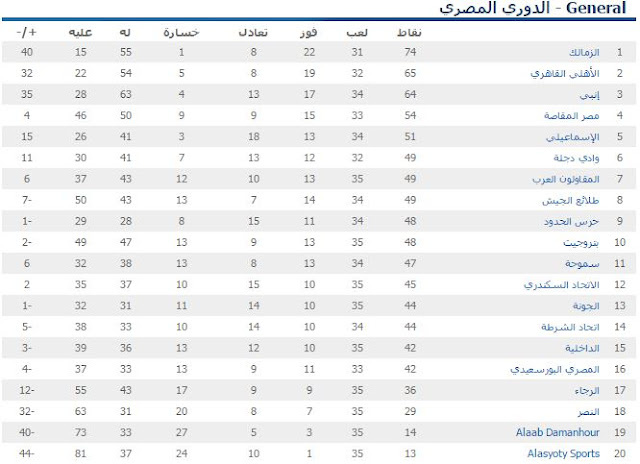 ترتيب فرق الدوري جدول الدوري المصري