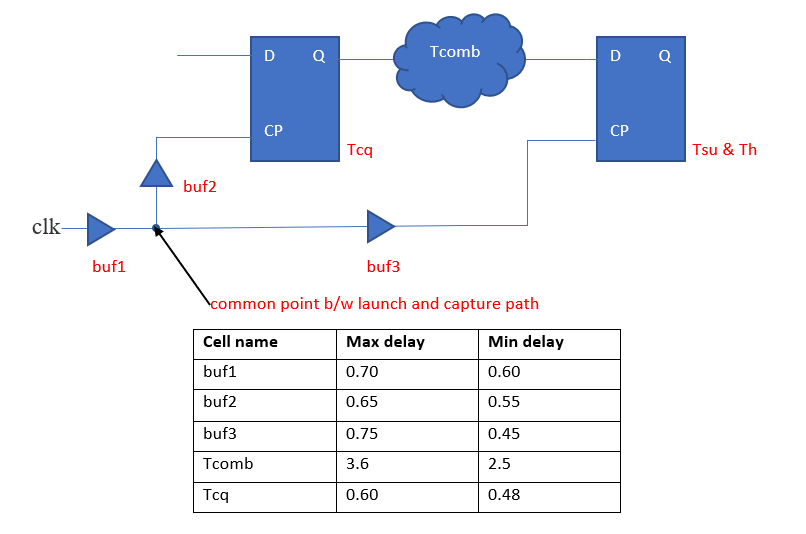 OCV (On Chip Variation) and CRPR (Clock Reconvergence Pessimism Removal